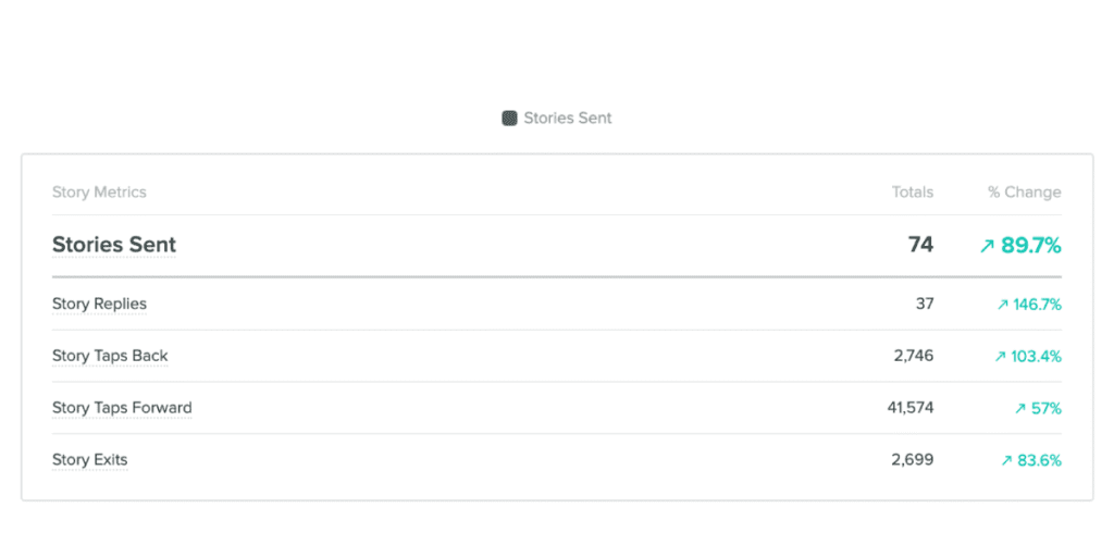 How to Analyse Your Story Performance
