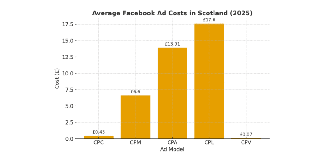 How Much do Facebook Ads Cost in Scotland