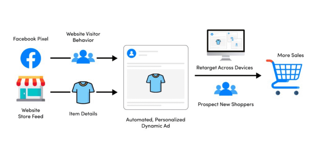How Do Facebook Ads Work